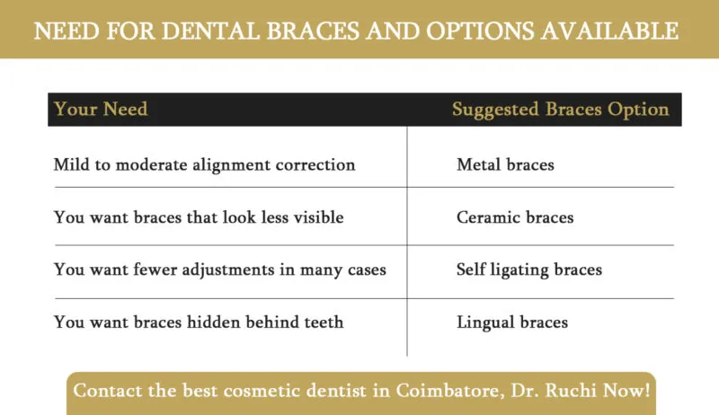 dental braces treatment in coimbatore